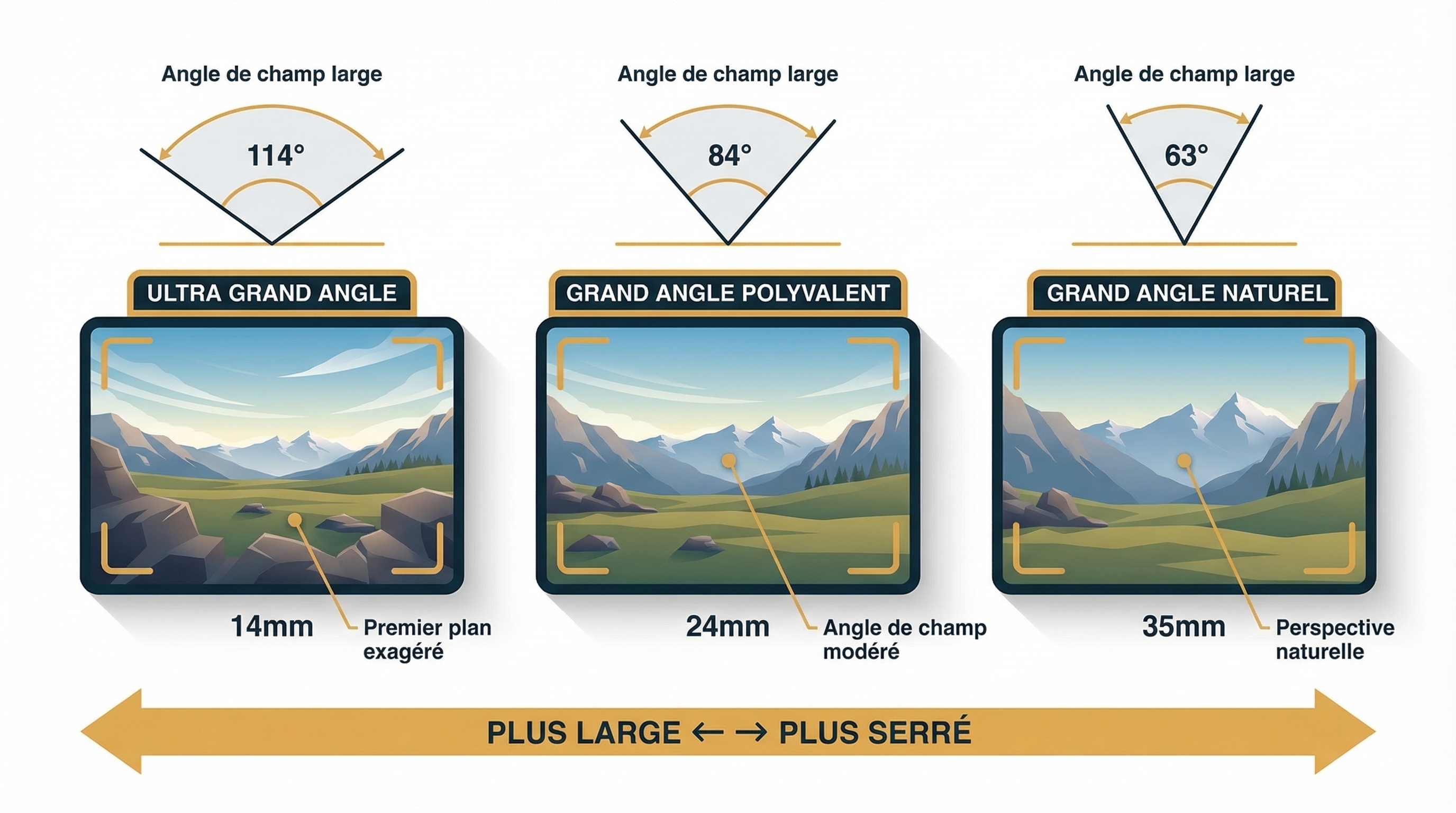 Schéma illustrant la profondeur créée par un grand angle en photo de paysage avec premier plan