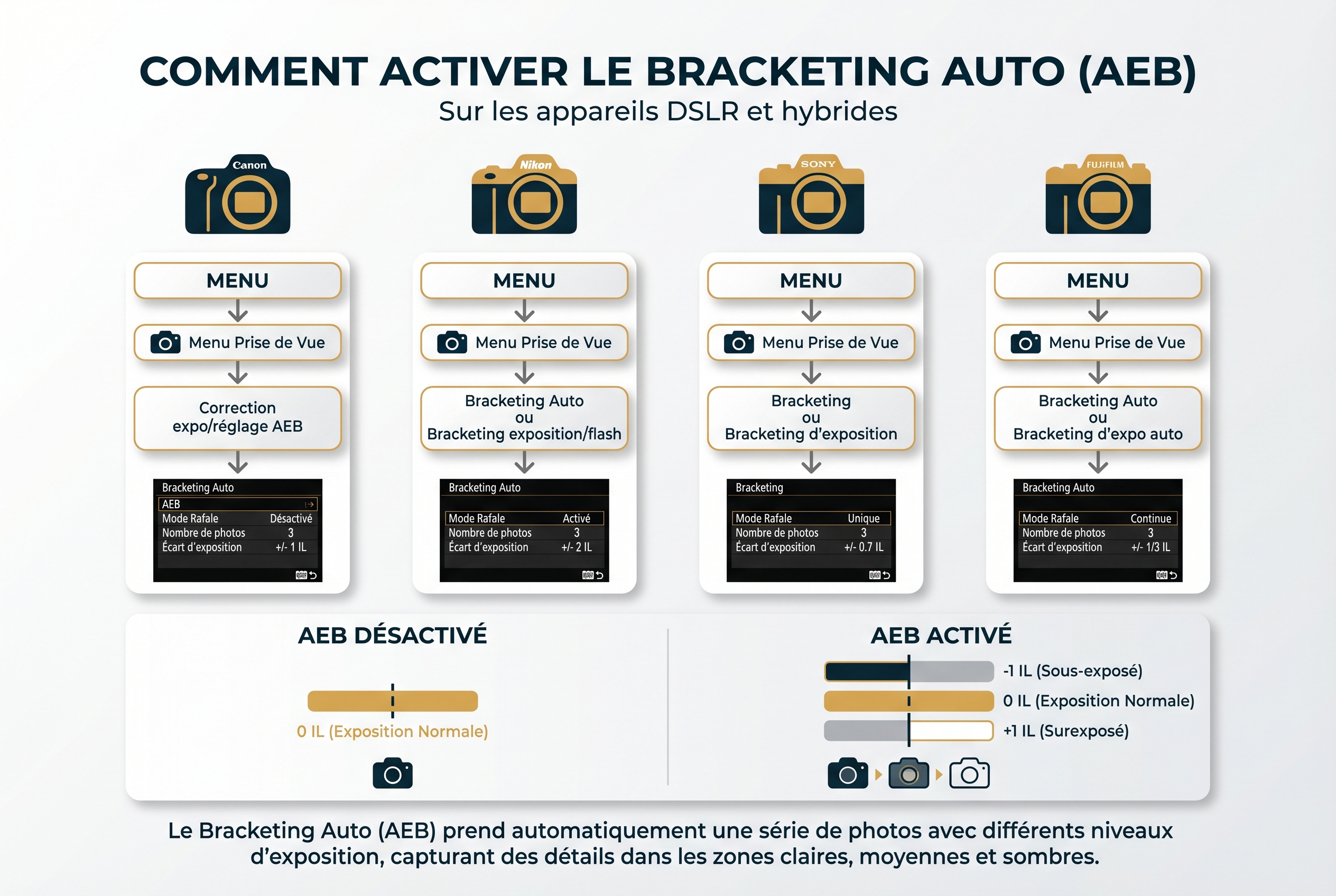 Réussir le bracketing photo : le guide complet 23 Infographie pédagogique expliquant comment activer le bracketing photo (AEB) dans les menus des boîtiers Canon, Nikon, Sony et Fujifilm.