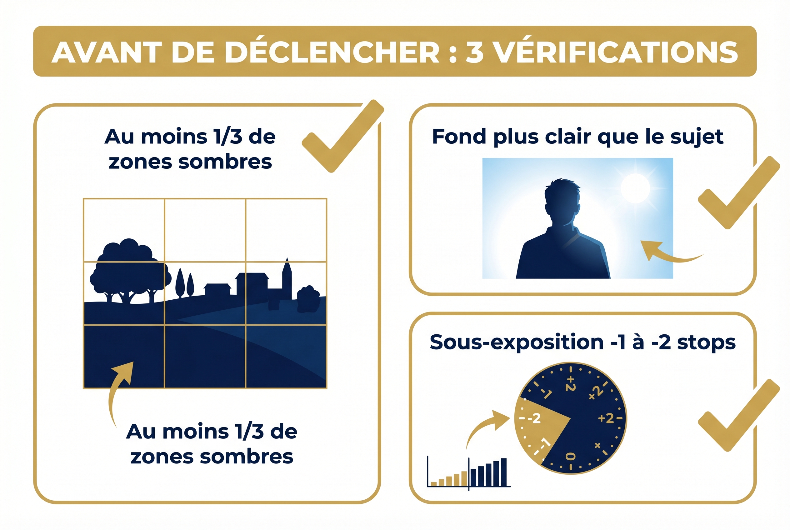 Infographie pédagogique détaillant les 3 étapes clés pour réussir une double exposition : zones sombres, sujet à contre-jour et sous-exposition de -1 à -2 stops.