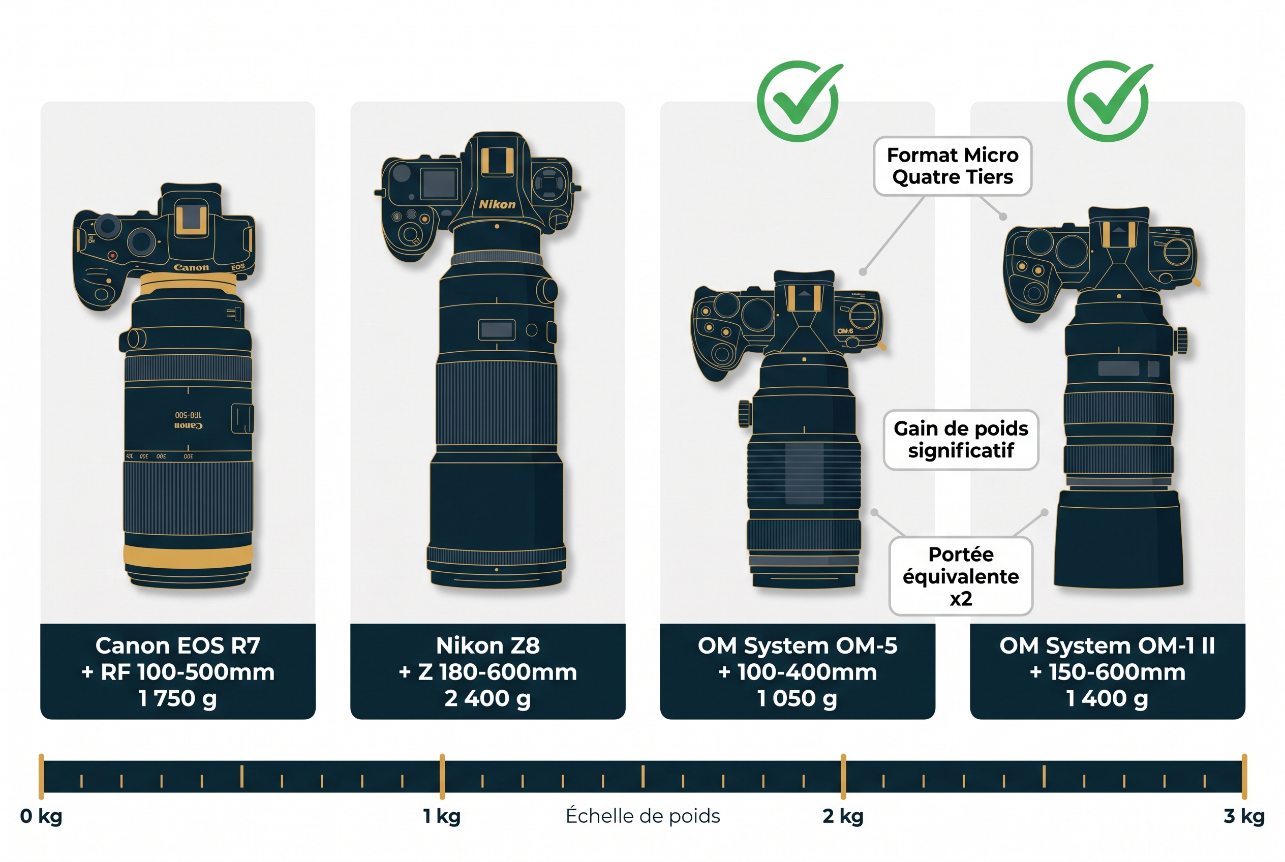 Infographie comparative du poids entre différentes marques d'appareil photo (Canon, Nikon, OM System) pour la photographie animalière avec téléobjectifs.