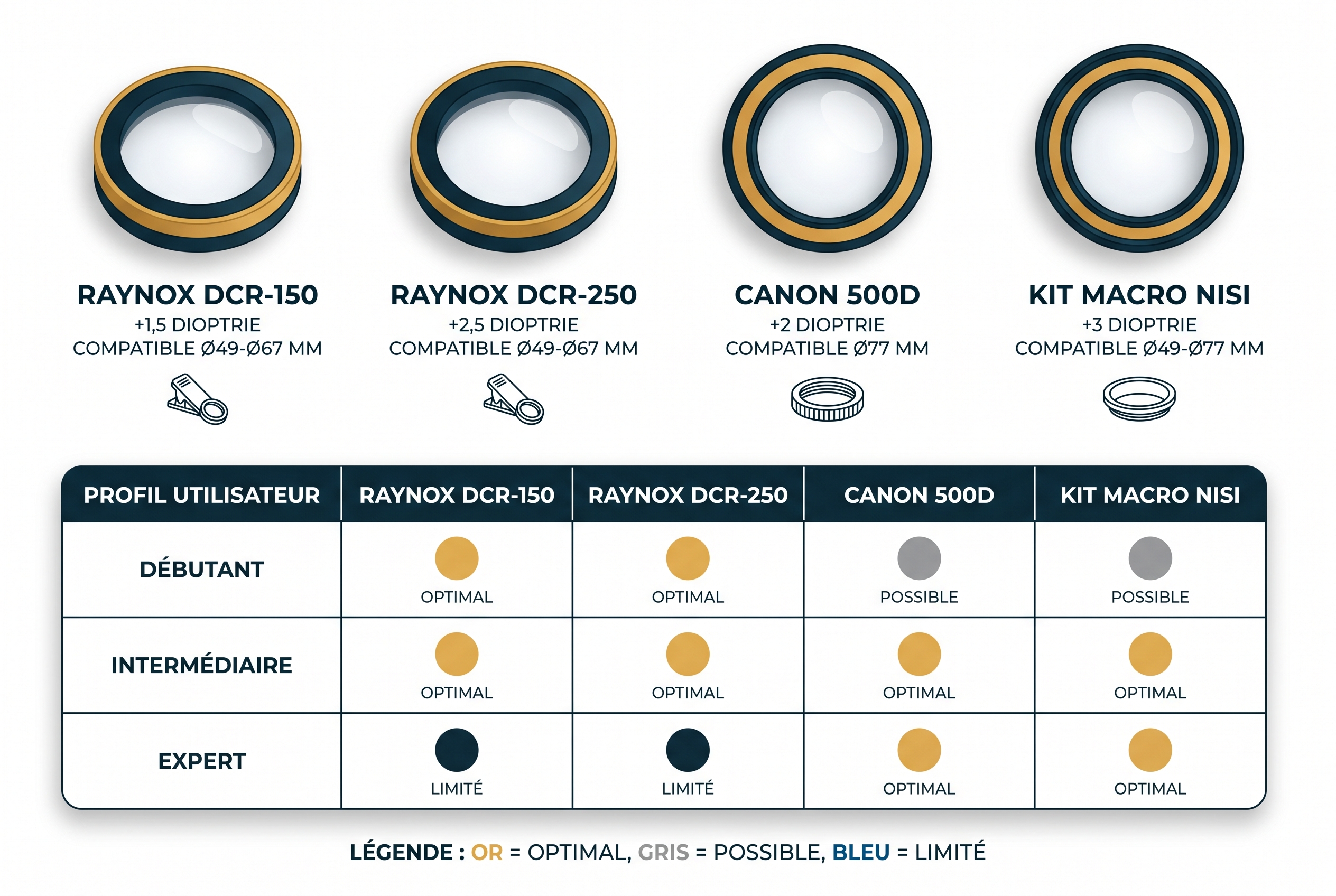 Infographie comparative de bonnettes macro Raynox DCR-150, DCR-250, Canon 500D et kit NiSi avec valeurs de dioptries et systèmes de fixation.