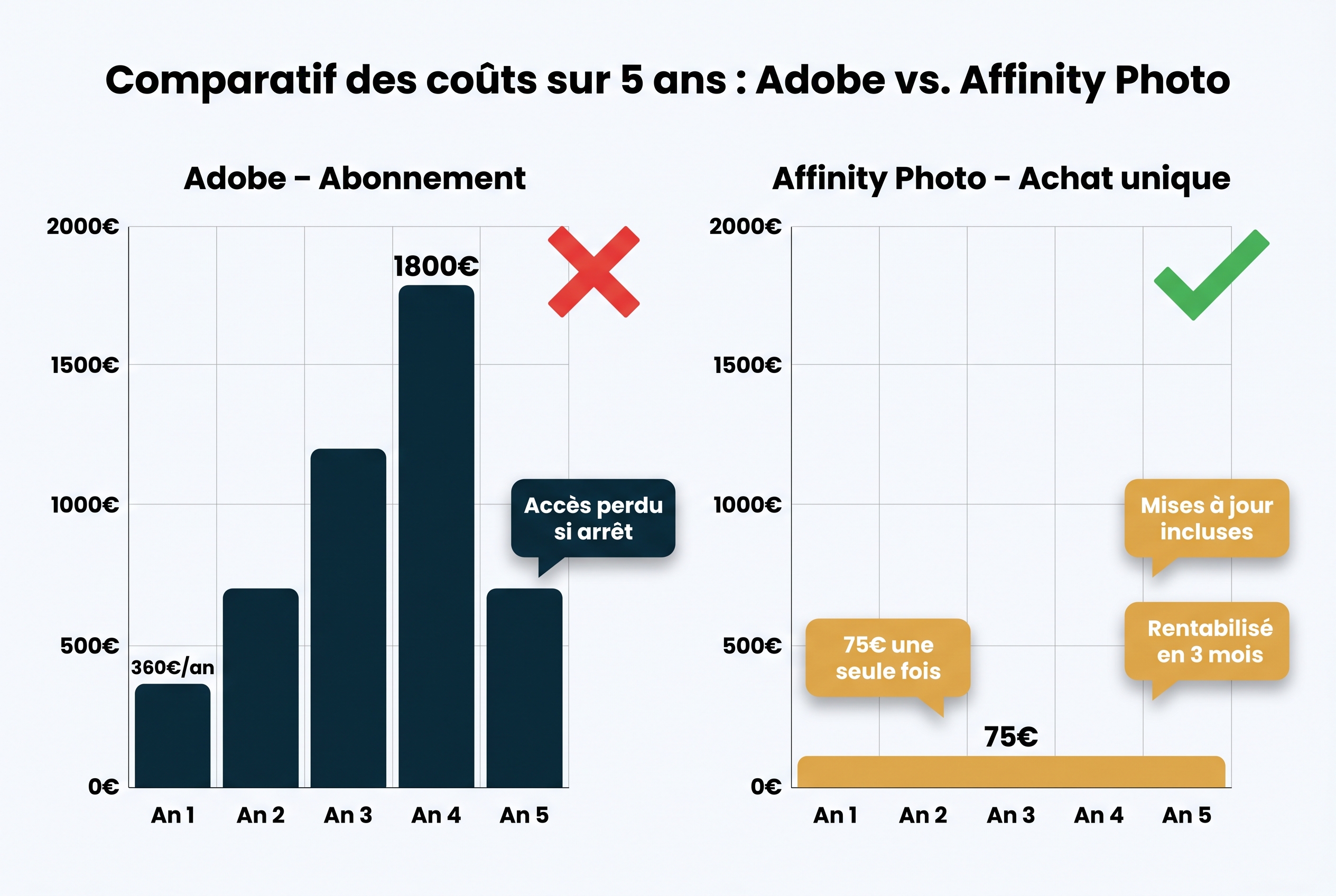 Infographie comparant le coût sur 5 ans de l'abonnement Adobe Photography Plan (1800€) face à l'achat unique Affinity Photo (75€), une alternative à Photoshop.
