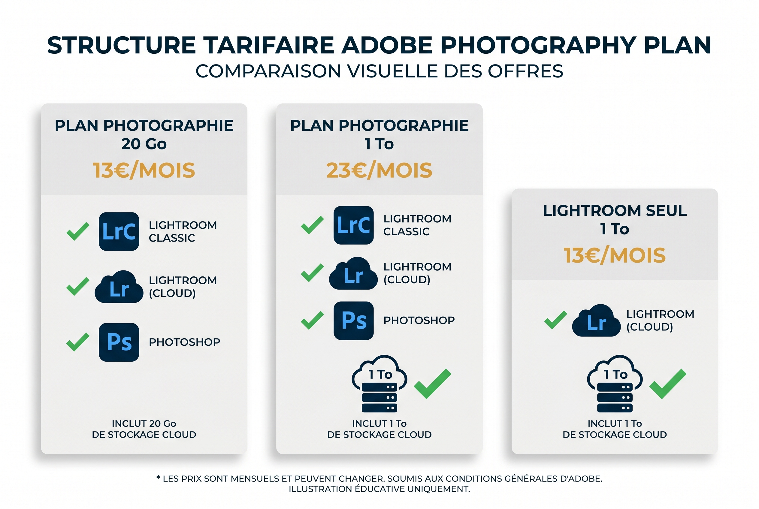 Infographie comparative des tarifs Adobe Photography Plan : Plan Photographie 20 Go vs 1 To et Lightroom seul, détaillant les options Lightroom Classic et Photoshop.