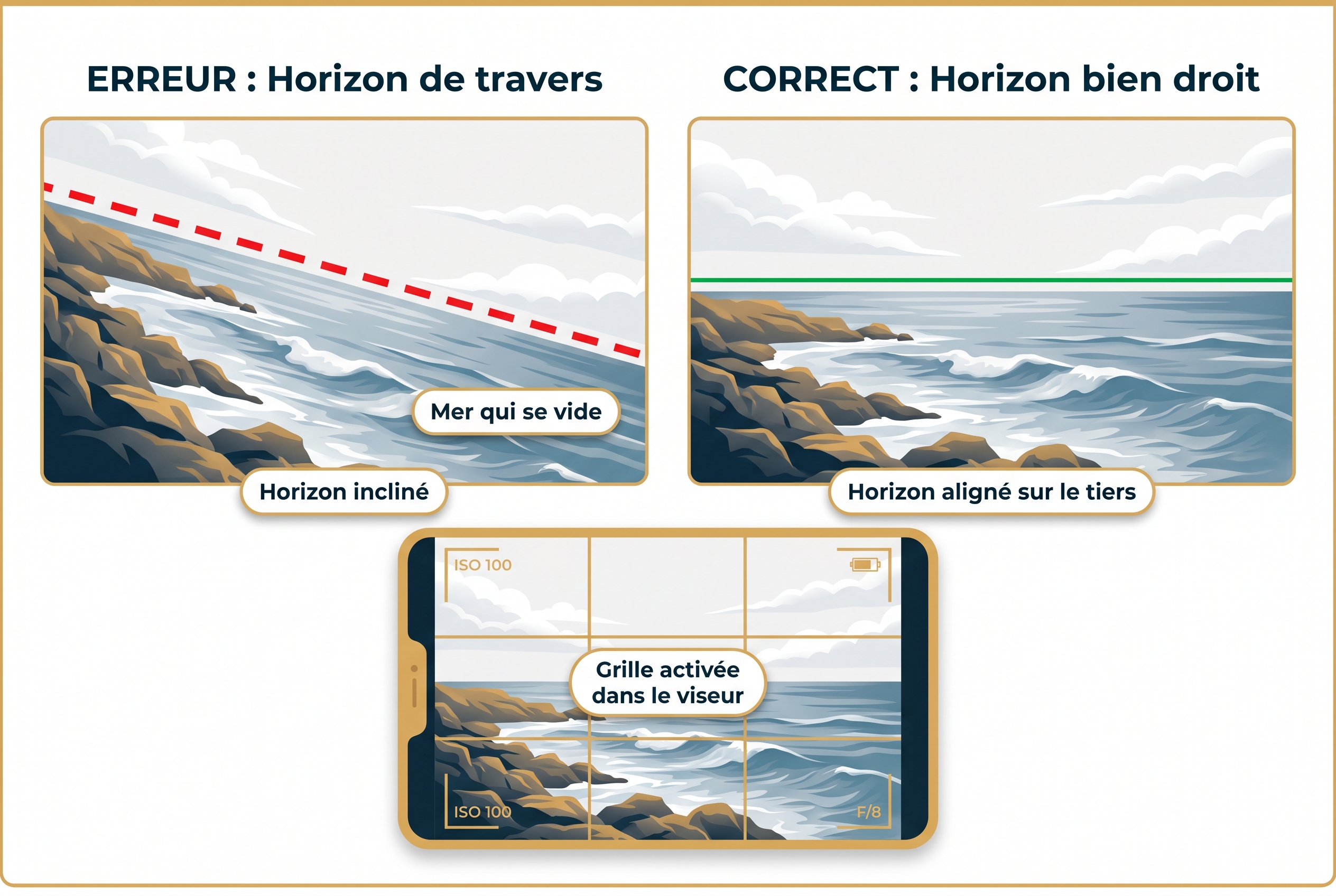 Illustration pédagogique comparant un horizon incliné (erreur) et un horizon droit (correct) avec grille de composition pour photographier la mer.