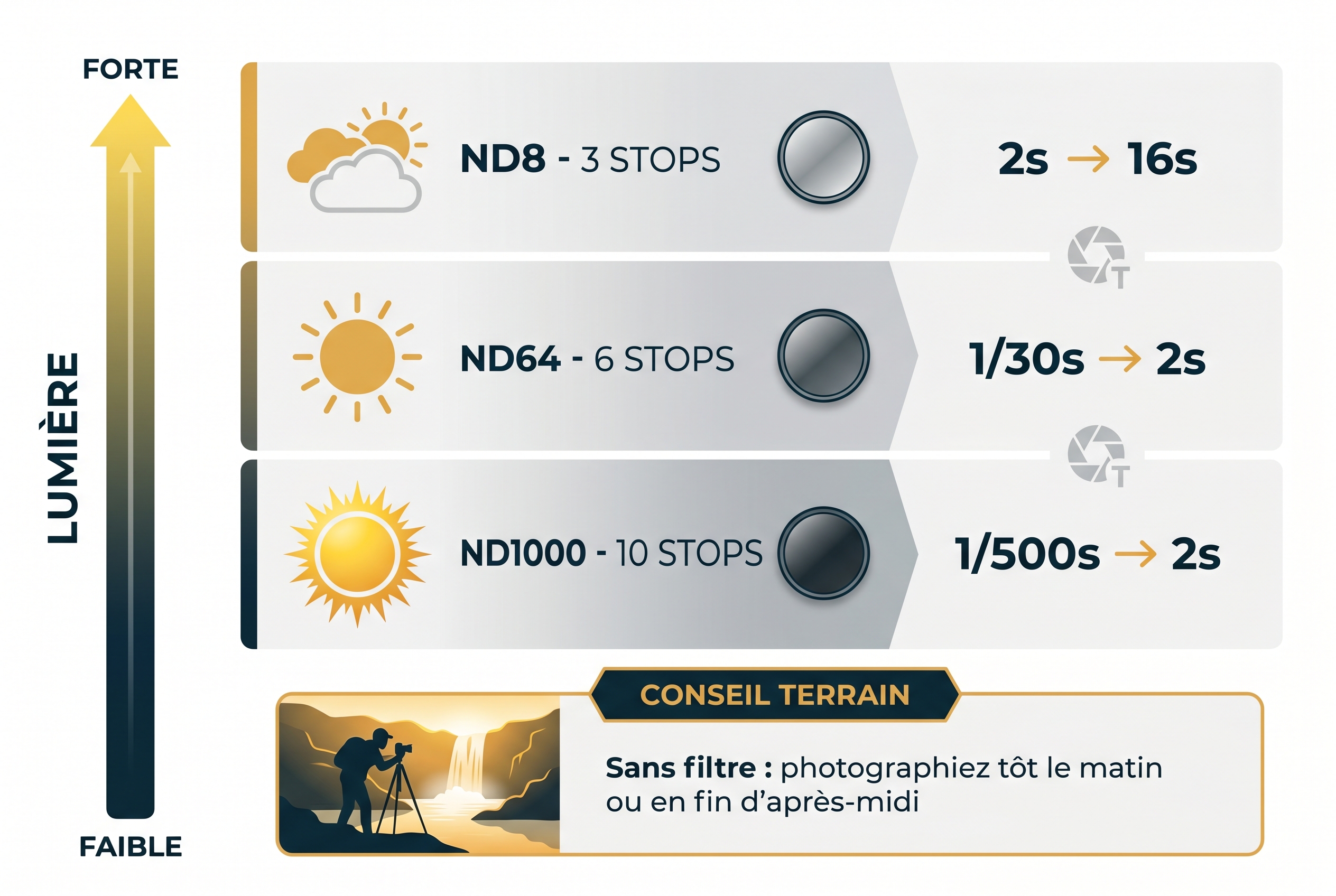 Infographie pédagogique expliquant comment choisir son filtre ND (ND8, ND64, ND1000) pour photographier une cascade avec un effet d'eau soyeuse selon la luminosité.