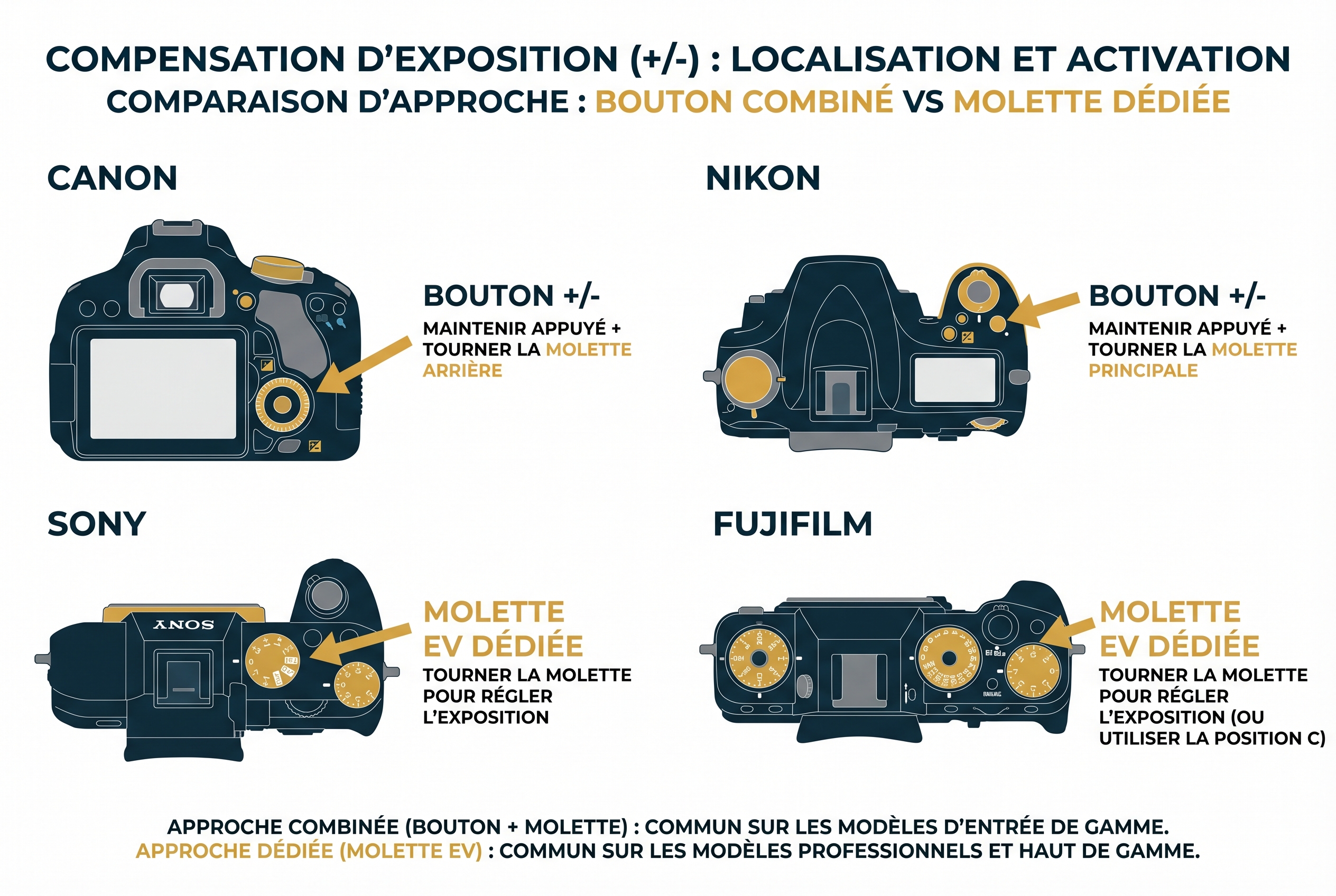 Correction d’exposition : comment l’utiliser et être créatif 21 Schéma pédagogique montrant l'emplacement du bouton de correction d'exposition (+/-) sur des appareils Canon, Nikon, Sony et Fujifilm.