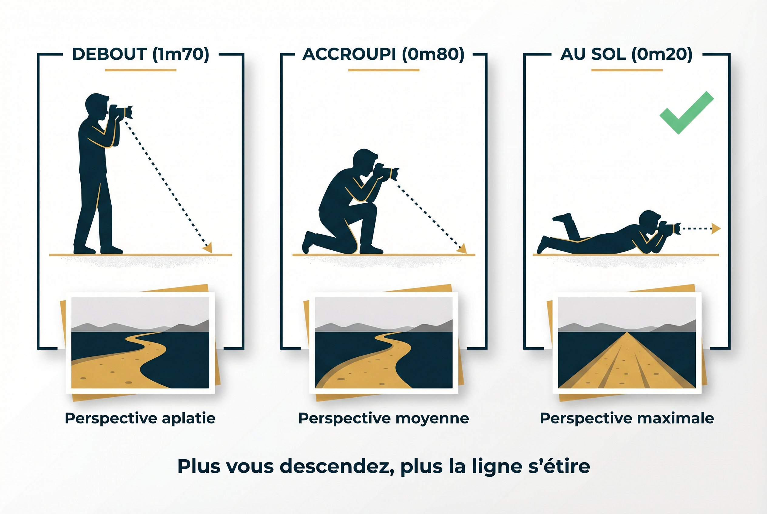 Illustration pédagogique comparant trois hauteurs de prise de vue (debout, accroupi, au sol) et leur impact sur l'étirement des lignes directrices photographie pour créer de la profondeur.