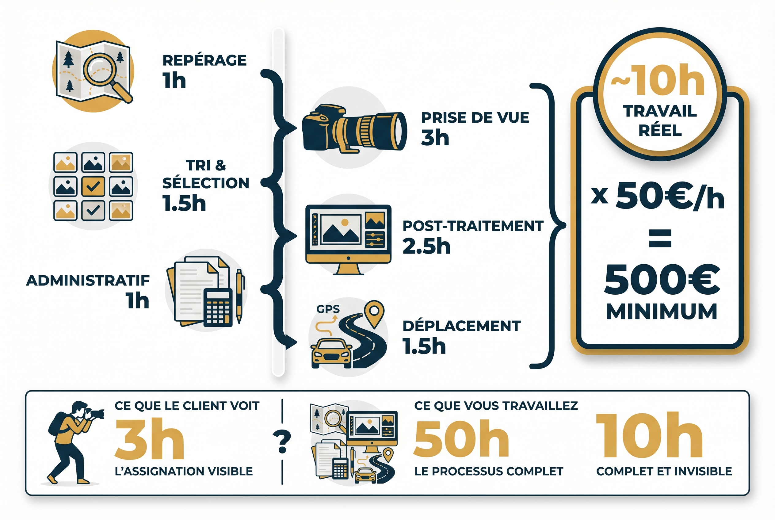 Infographie détaillant la décomposition du temps de travail (10h) et le coût réel d'une mission pour devenir photographe professionnel.