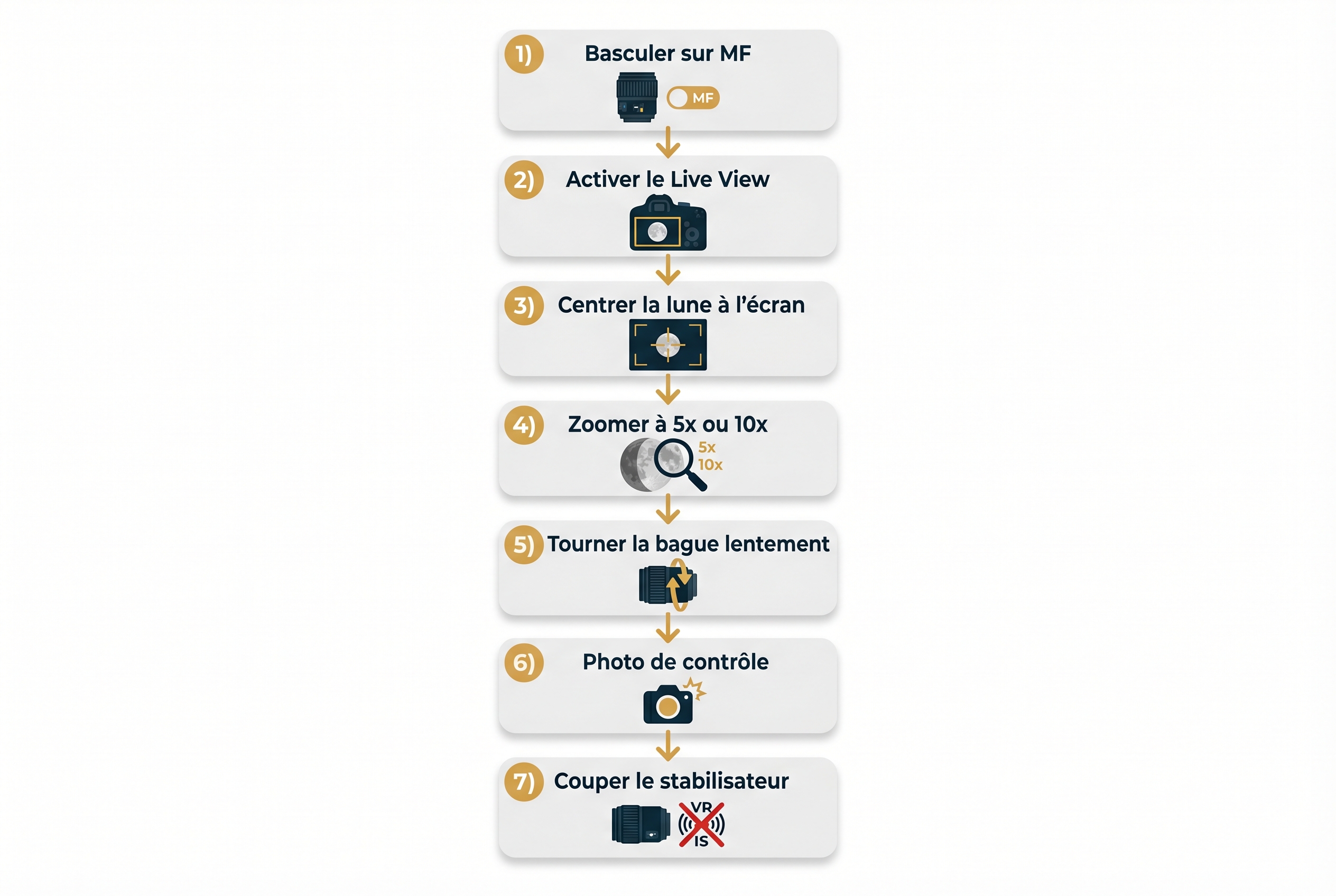 Infographie pédagogique détaillant les 7 étapes de la mise au point manuelle pour savoir comment photographier la lune avec netteté.