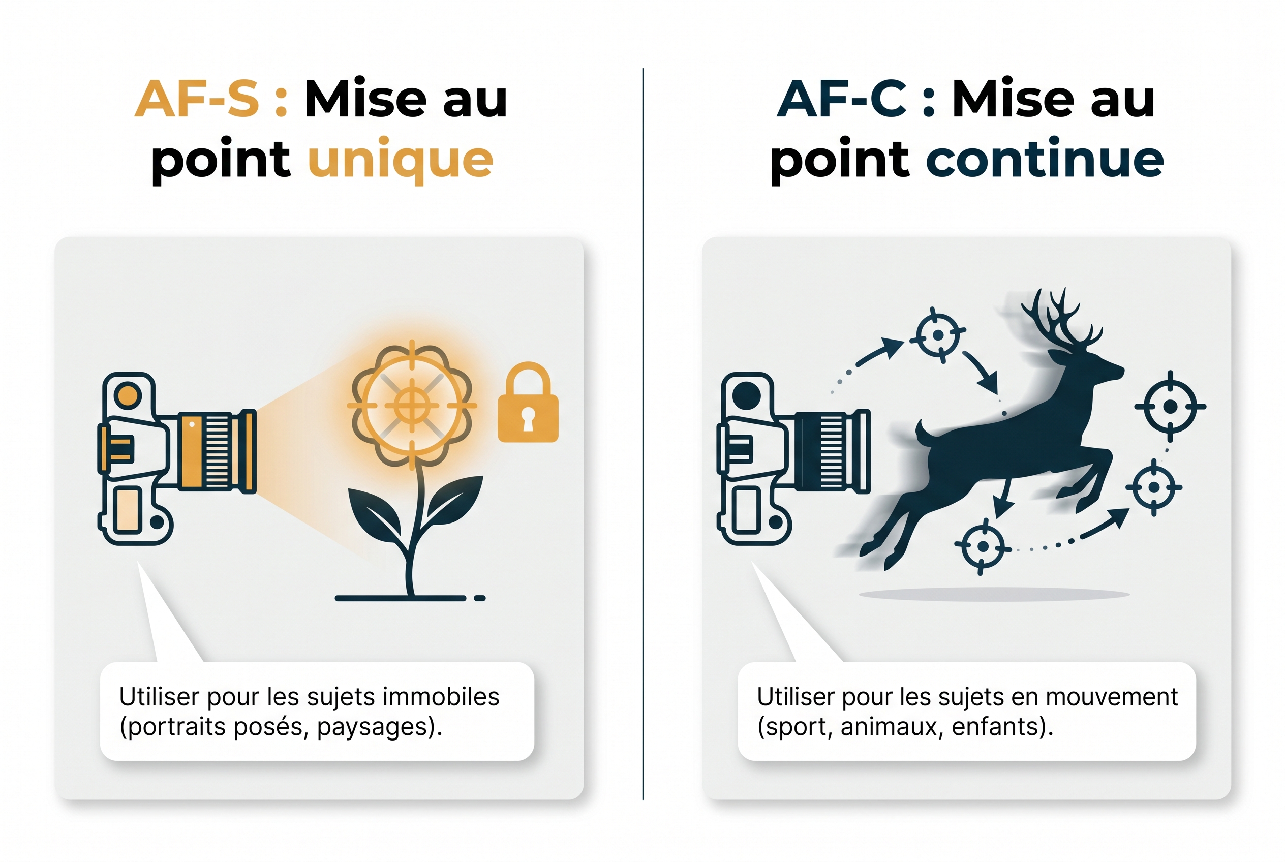Illustration pédagogique comparant les modes de mise au point photo : AF-S pour sujet fixe et AF-C pour suivi de mouvement.