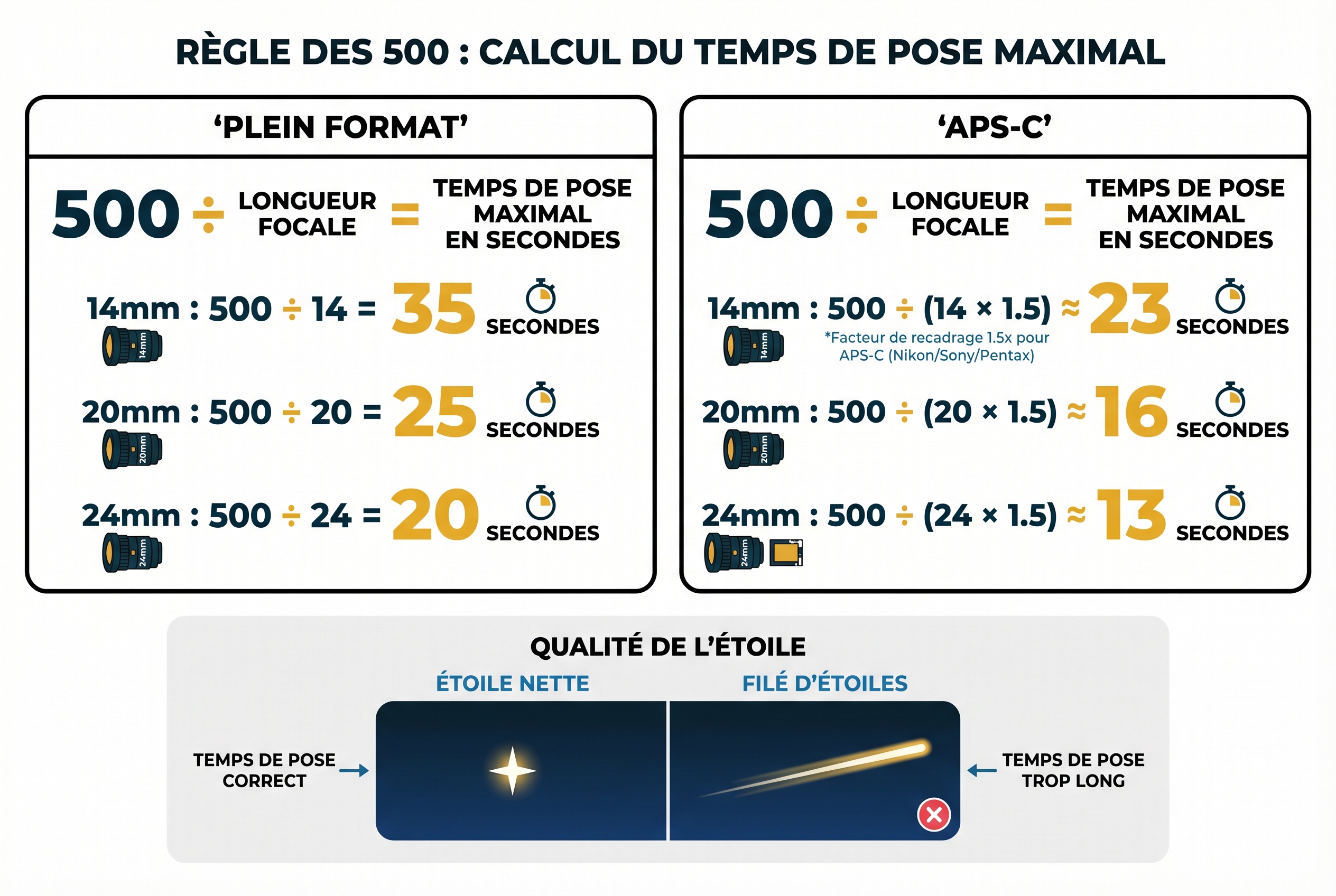 Infographie pédagogique expliquant la règle des 500 pour photographier la voie lactée : calcul du temps de pose maximum pour capteurs plein format et APS-C.