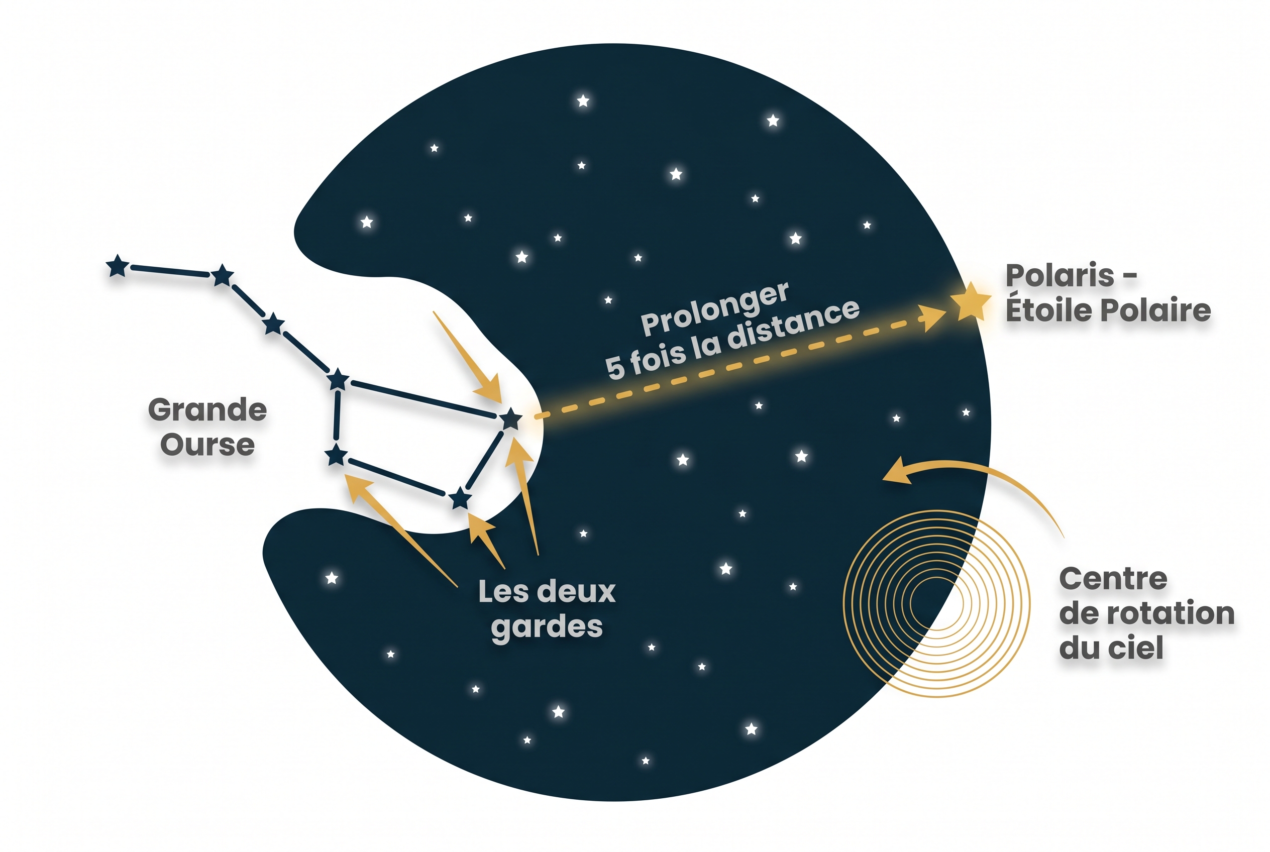 Schéma pédagogique expliquant comment localiser l'étoile polaire (Polaris) à partir de la Grande Ourse pour réussir une photo circumpolaire.