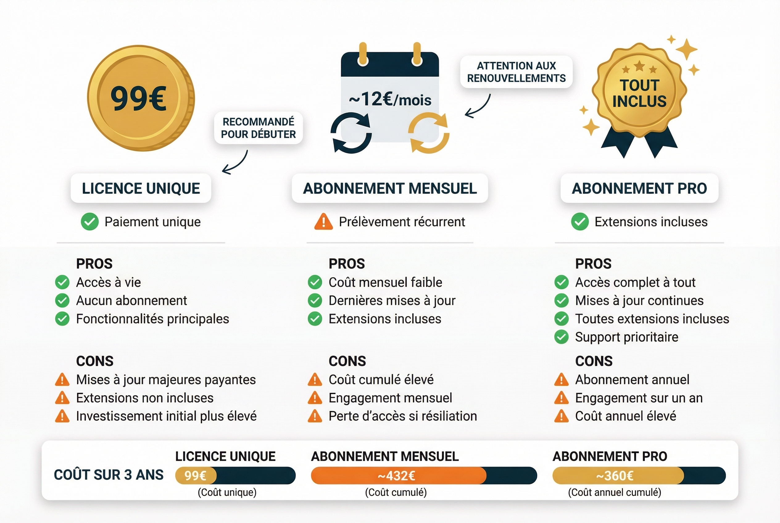 Infographie comparative des tarifs de Luminar Neo montrant la licence unique et les options d'abonnement