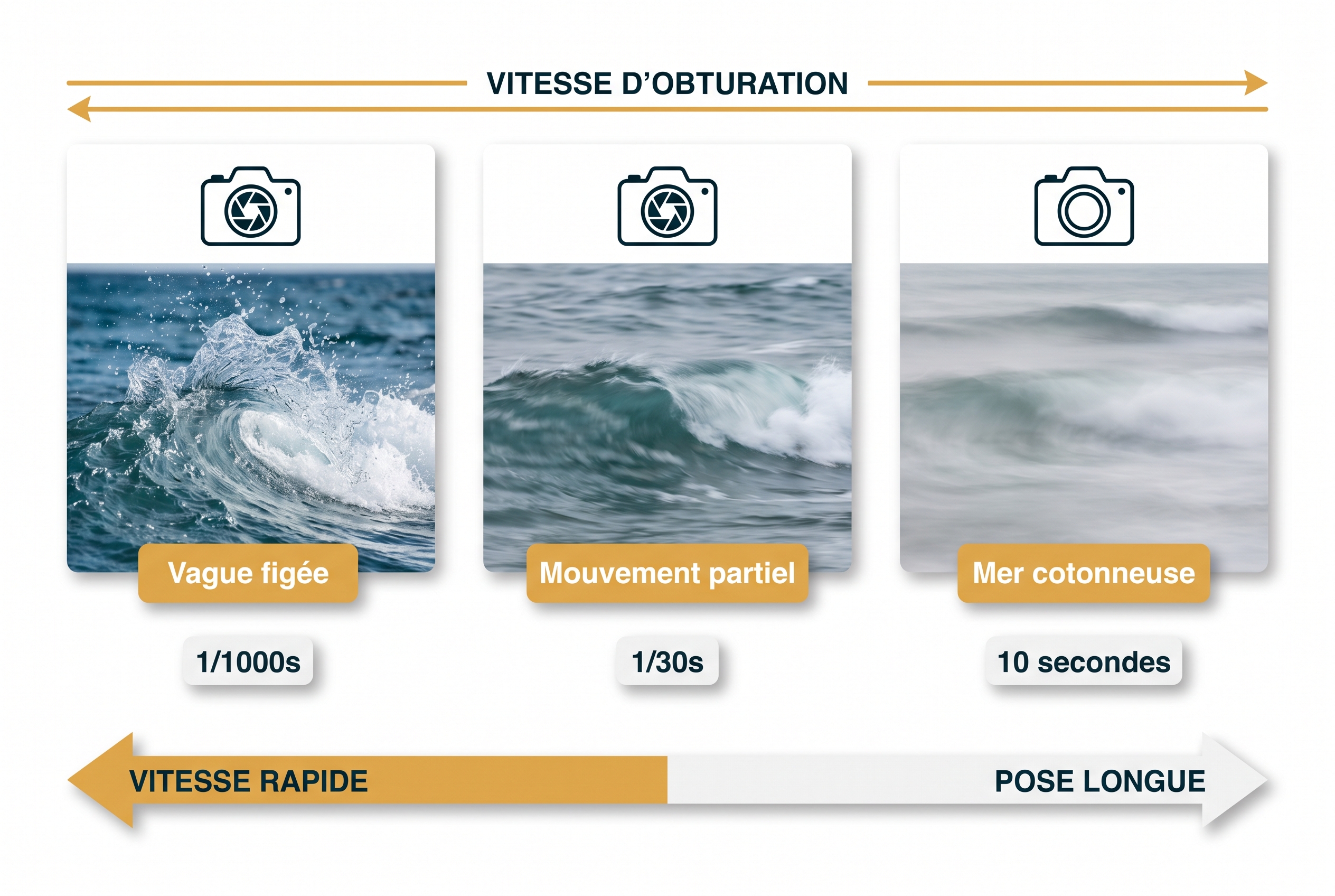 Infographie pédagogique expliquant comment photographier la mer : comparaison entre une vague figée à 1/1000s, un mouvement partiel à 1/30s et une mer cotonneuse en pose longue.