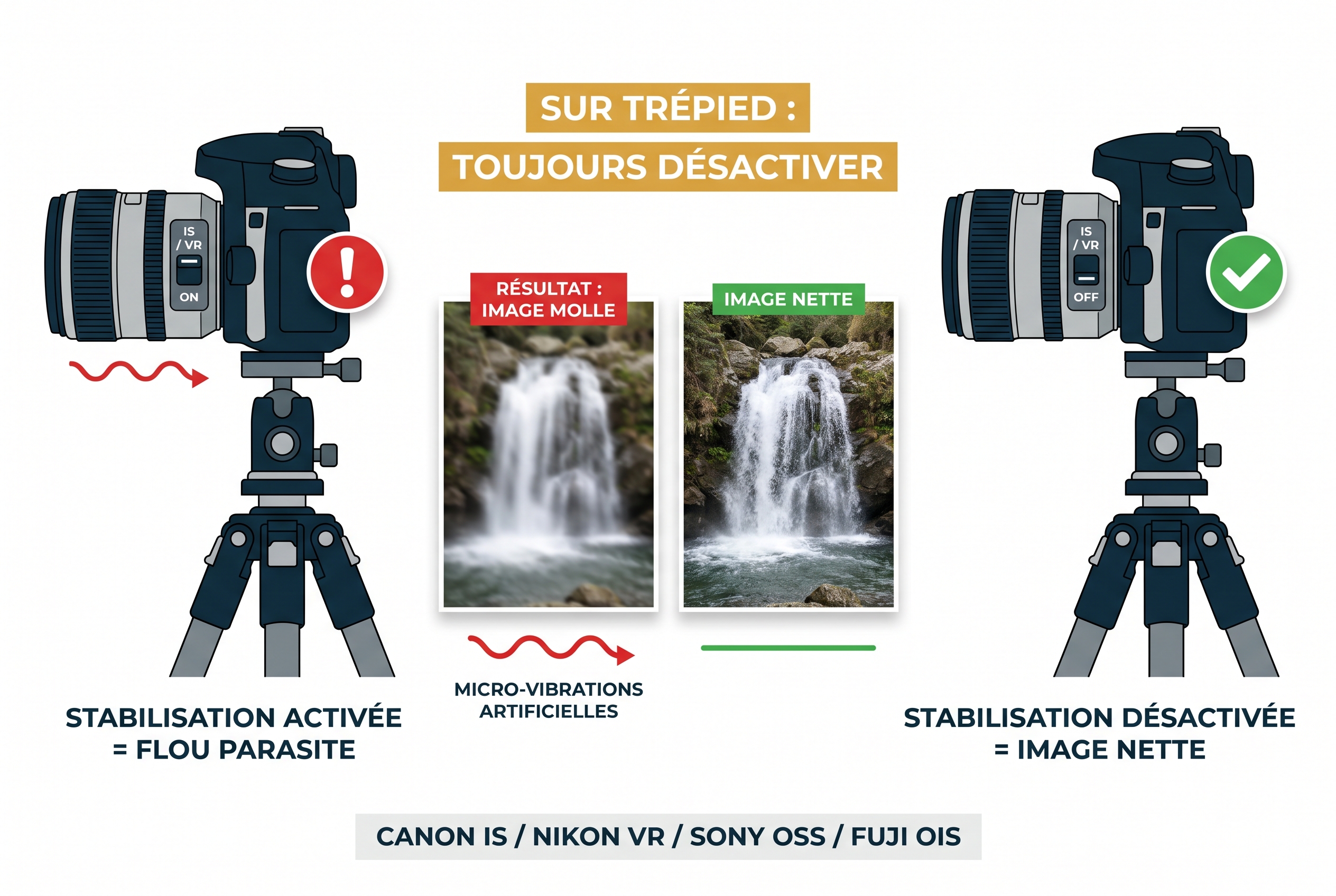 Infographie pédagogique expliquant pourquoi désactiver la stabilisation d'image (IS/VR/OSS) sur un trépied pour photographier une cascade sans flou parasite.