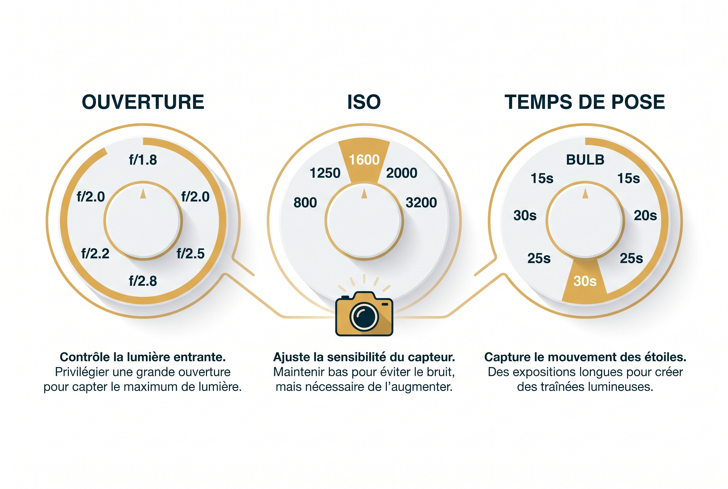 Illustration pédagogique des réglages boîtier (ouverture, ISO, temps de pose) pour réussir une photo circumpolaire.