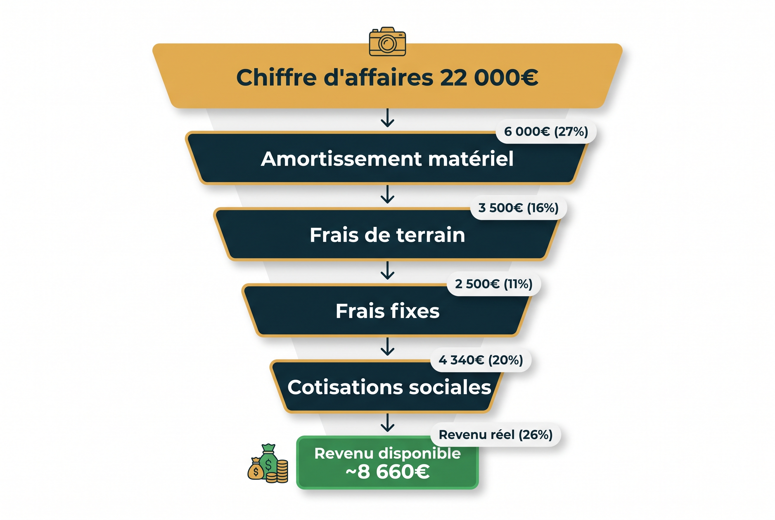Salaire photographe animalier : combien peut-on vraiment gagner ? 21 Infographie pédagogique détaillant le passage du chiffre d'affaires au salaire net pour un photographe animalier, incluant les charges et frais de terrain.