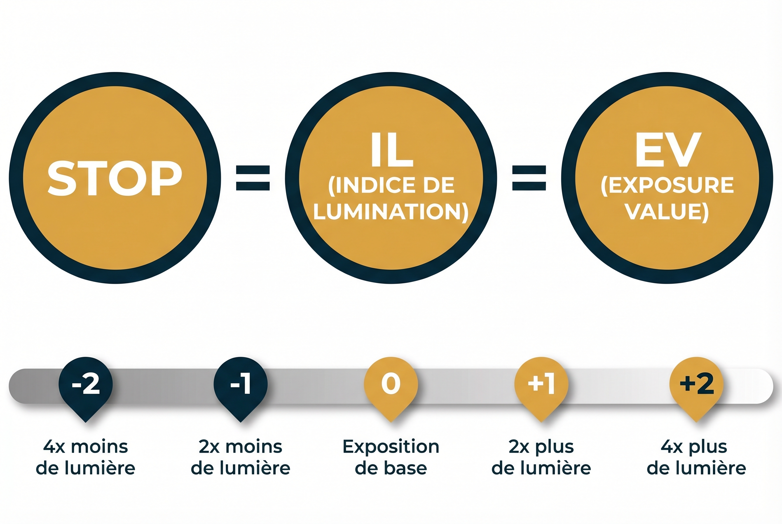 Correction d’exposition : comment l’utiliser et être créatif 16 Infographie pédagogique expliquant la relation entre les termes Stop, IL (Indice de Lumination) et EV (Exposure Value) avec une échelle de correction d'exposition de -2 à +2.