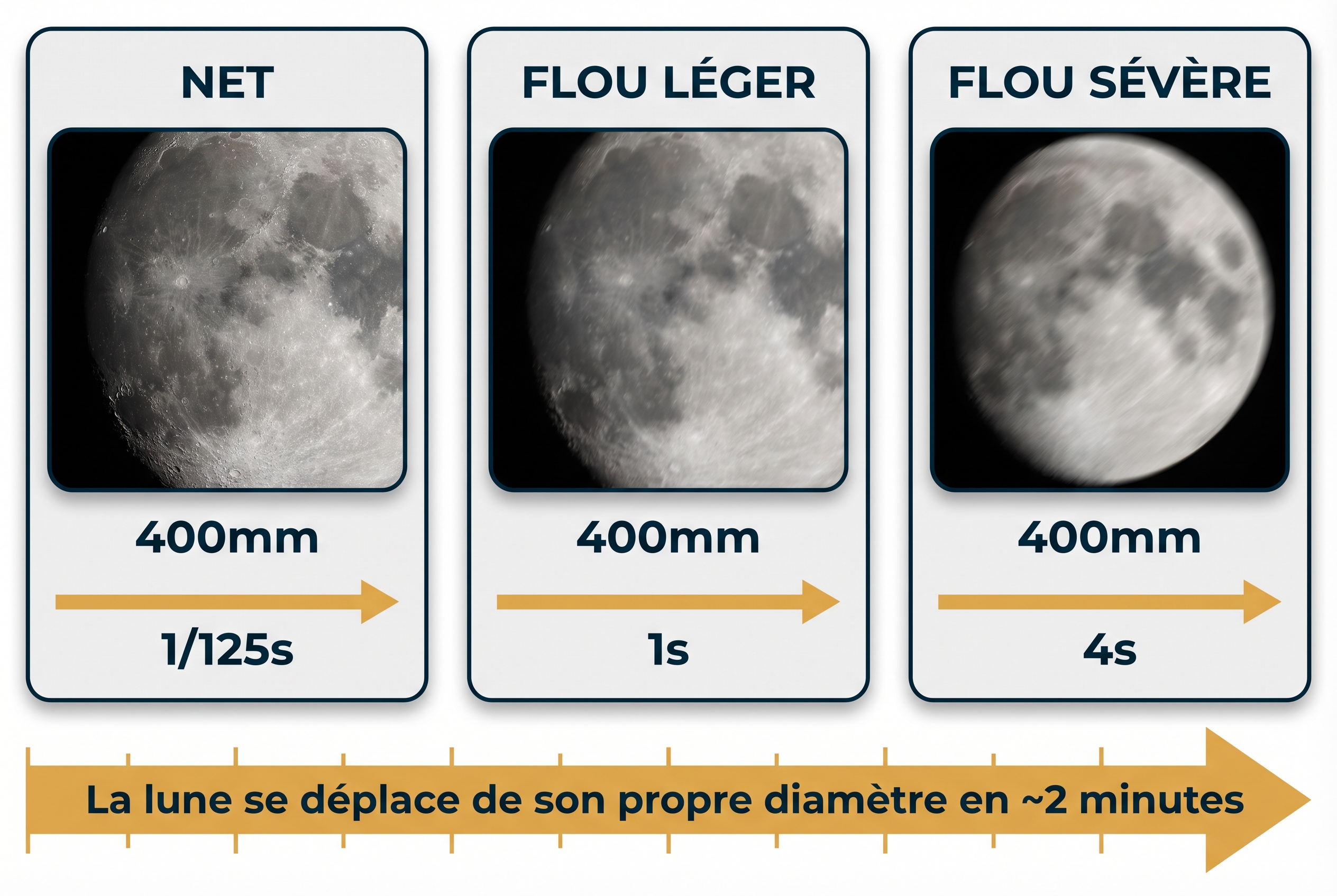 Illustration pédagogique expliquant comment photographier la lune sans flou : comparaison de la netteté des cratères à 1/125s, 1s et 4s d'exposition.