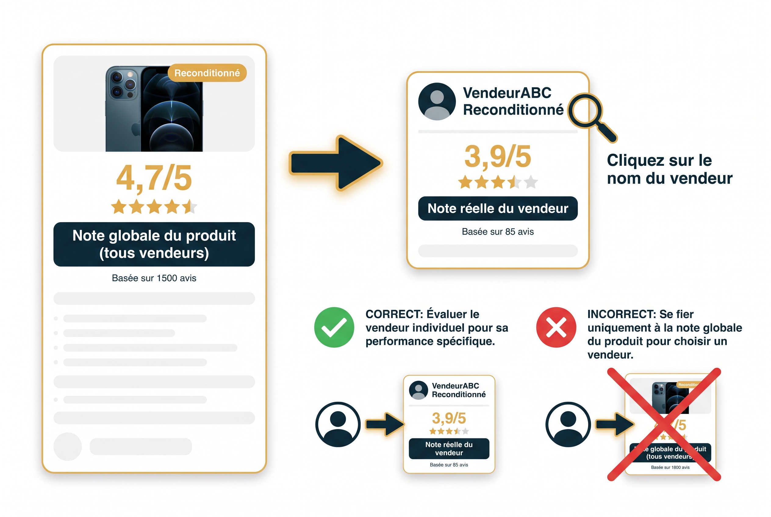 Illustration comparative sur Back Market montrant la différence entre la note globale d'un produit reconditionné et la note spécifique du vendeur pour éviter les pièges.