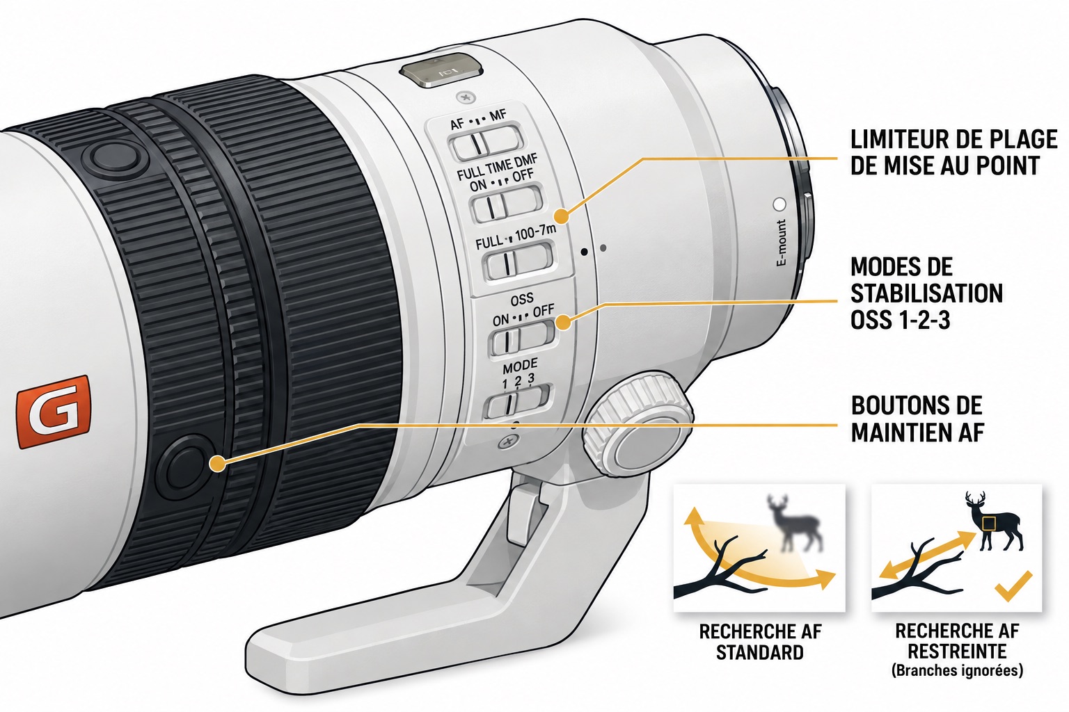 Test Sony FE 400mm f/4.5 GM OSS : avis et retour d'expérience terrain 16 Illustration des boutons de commande du téléobjectif Sony FE 400mm f/4.5 montrant le limiteur de plage de mise au point, la stabilisation OSS et les boutons AF.