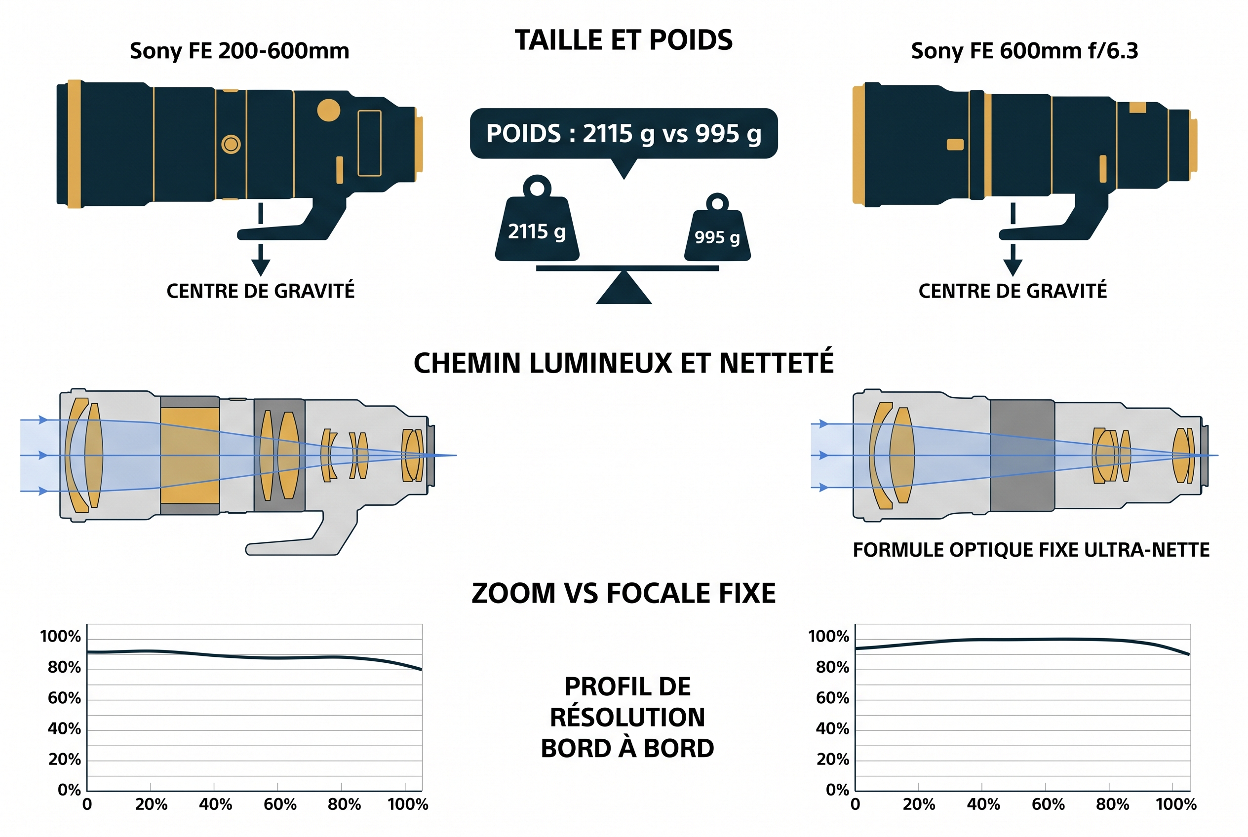 Infographie comparative entre l'objectif Sony FE 600mm f/6.3 et le zoom 200-600mm montrant la différence de poids (995g contre 2115g) et la structure optique.