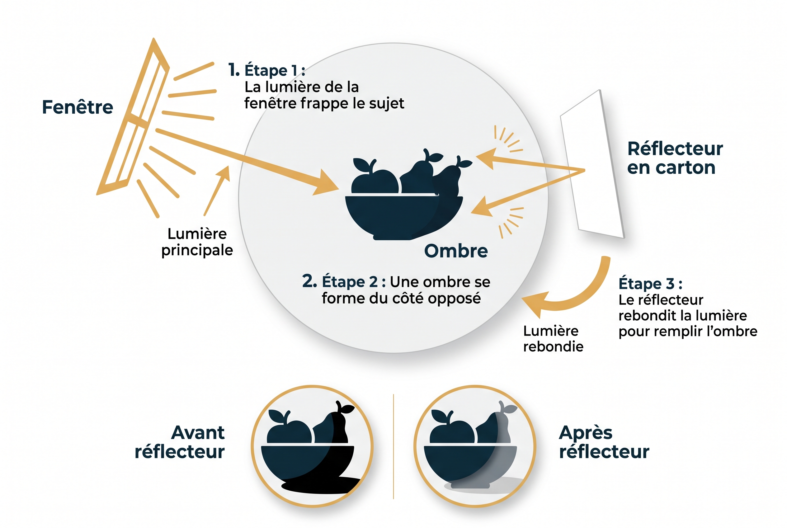 Schéma éducatif montrant comment utiliser un réflecteur en carton blanc pour adoucir les ombres en photographie de nature morte.