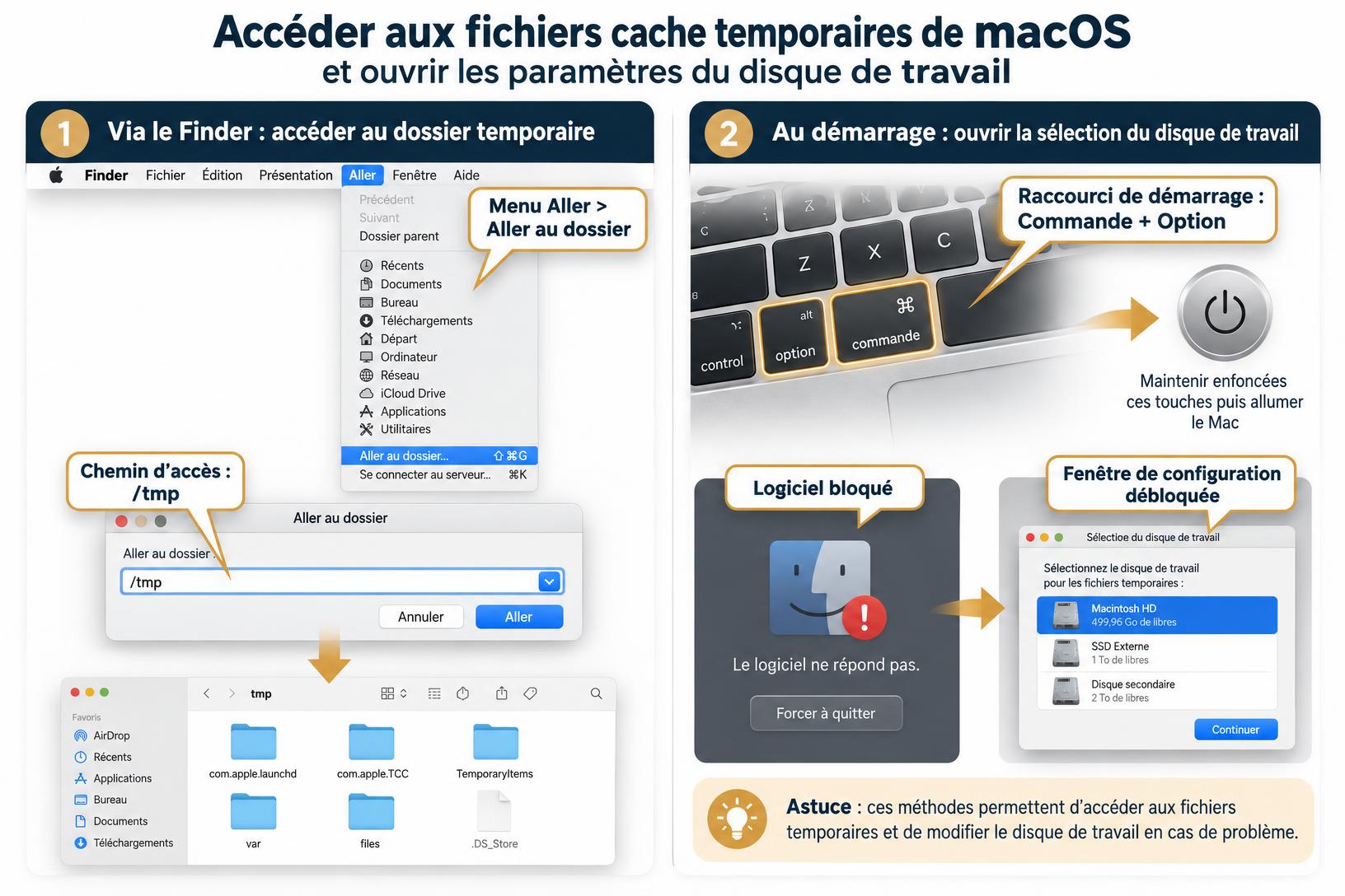 Illustration pédagogique pour résoudre l'erreur disque de travail saturé Photoshop sur macOS : accès au dossier /tmp et raccourci Commande + Option.