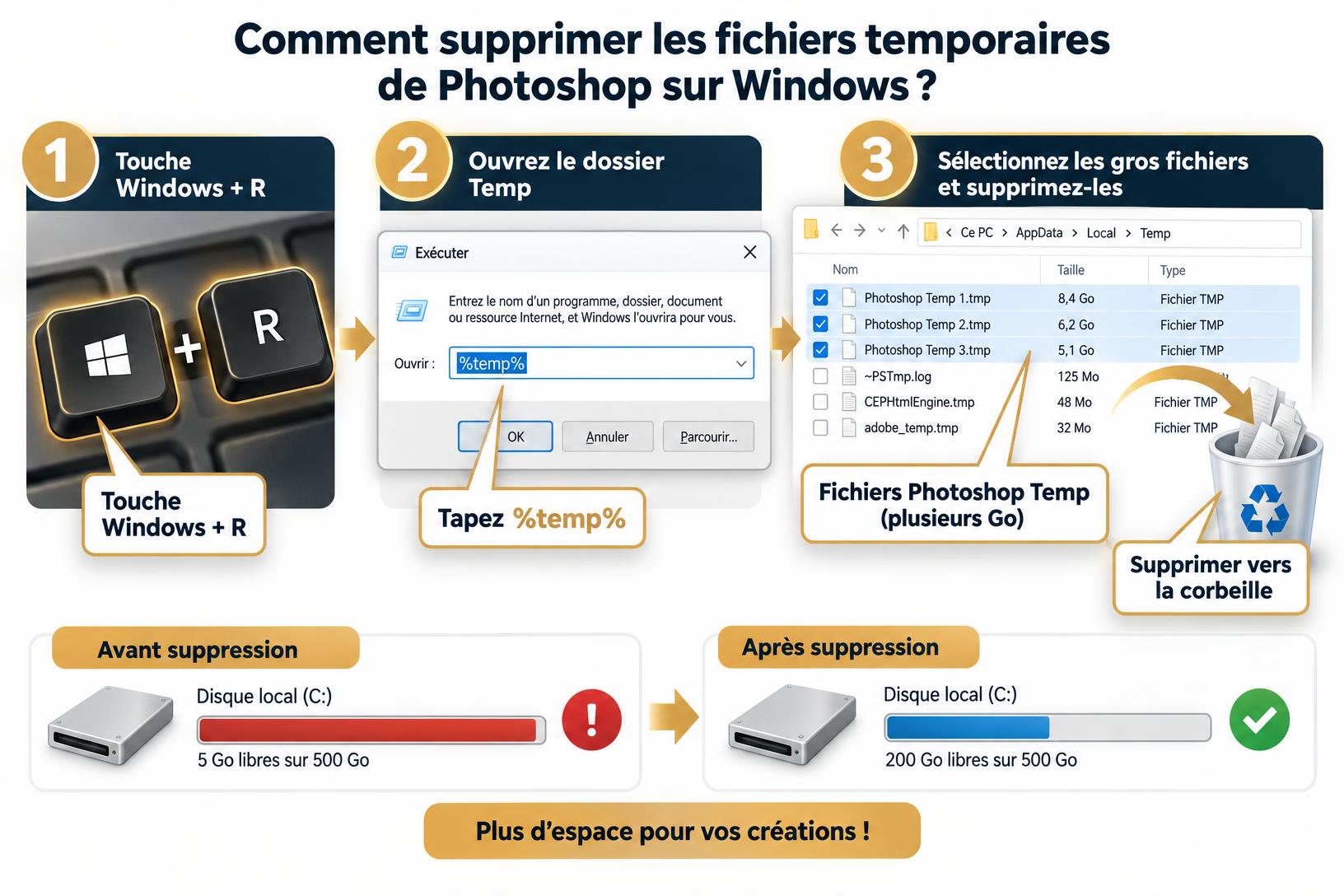 Illustration pédagogique montrant les étapes pour vider les fichiers temporaires et résoudre l'erreur de disque de travail saturé dans Photoshop sur Windows.