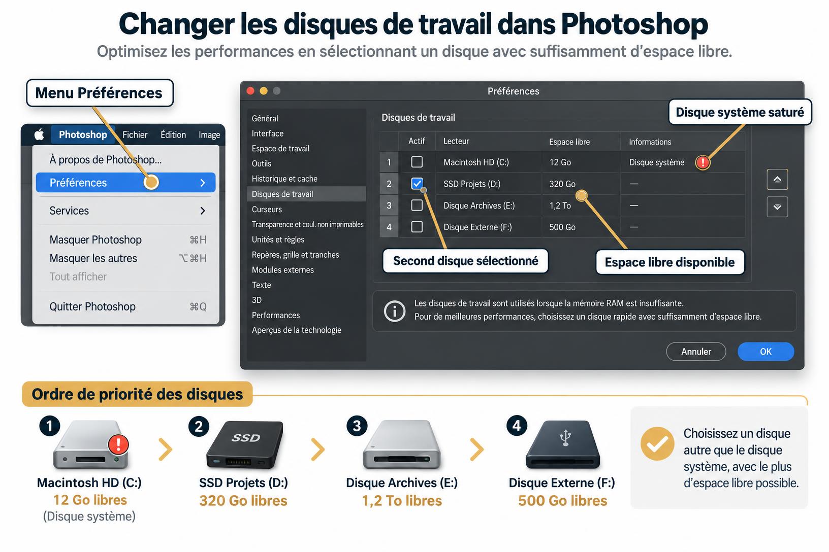Illustration pédagogique montrant comment configurer les préférences pour résoudre l'erreur de disque de travail saturé dans Photoshop.
