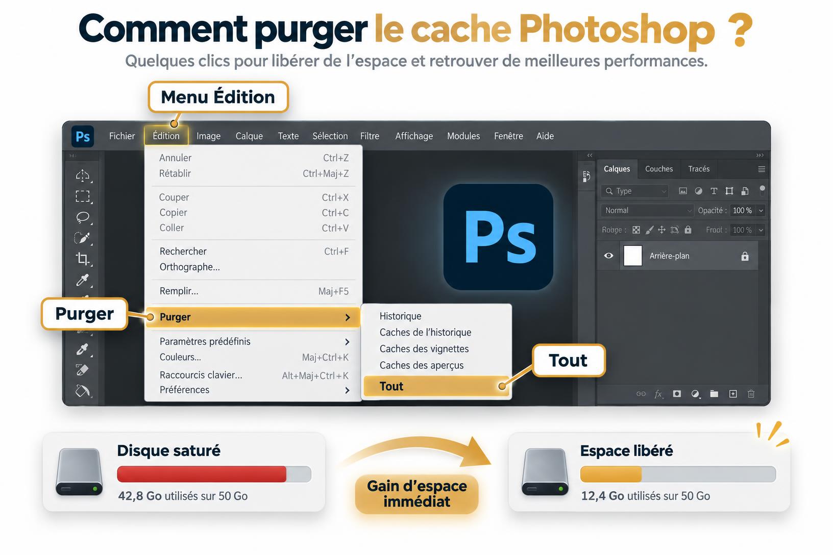 Illustration éducative montrant le chemin Menu Édition > Purger > Tout pour corriger l'erreur de disque de travail saturé Photoshop.